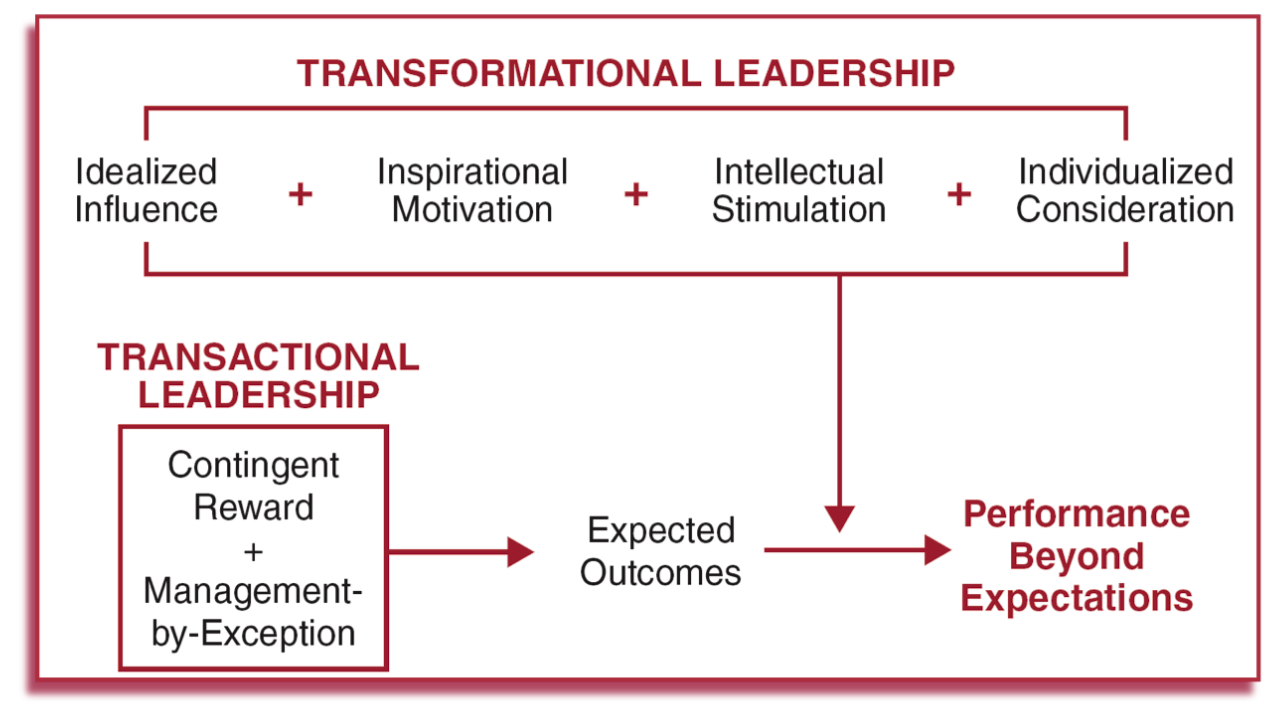 transformation remote leadership model