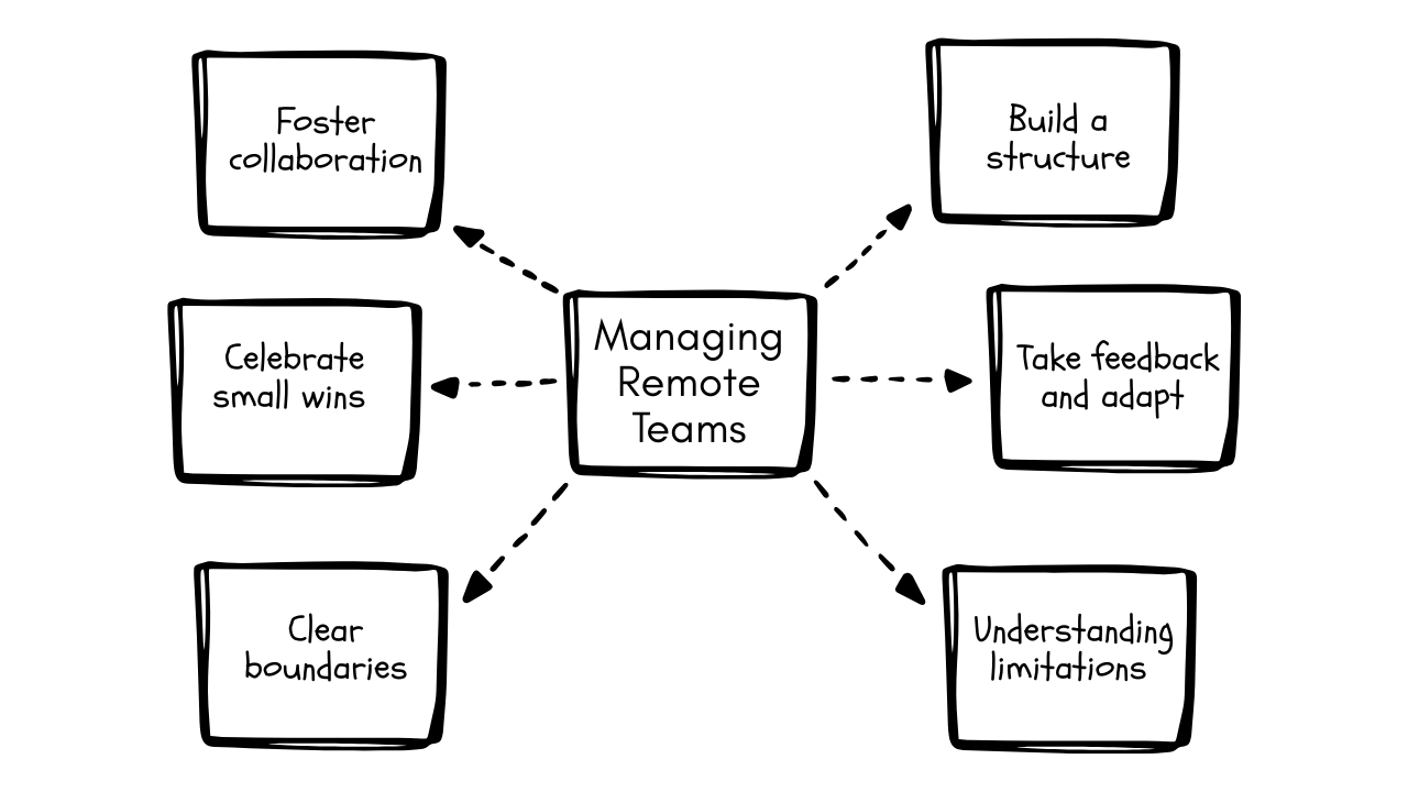 manage remote teams