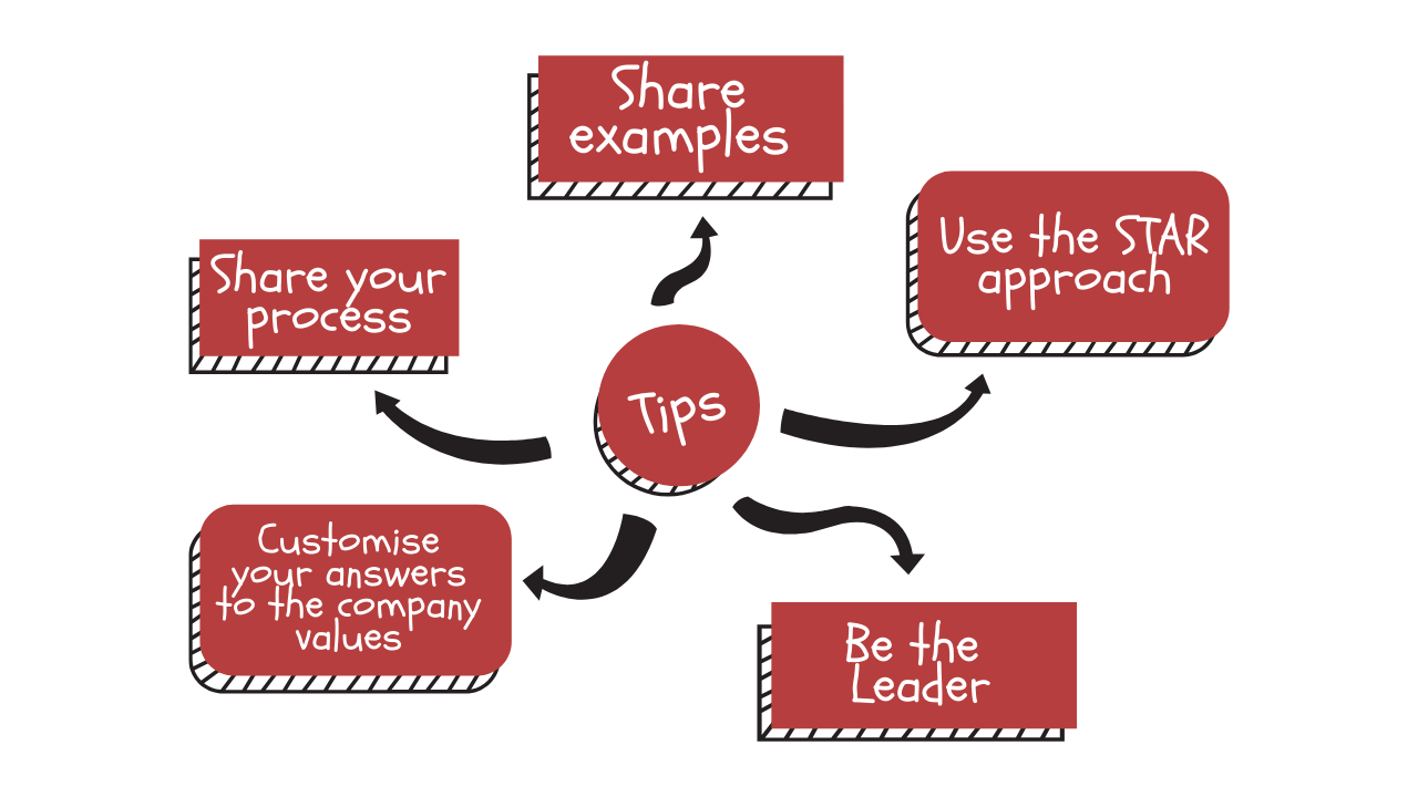 5 Leadership interview tips