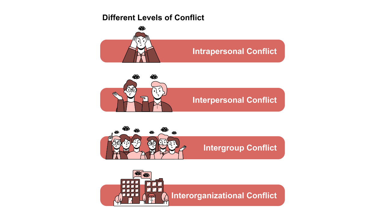 different levels of conflict