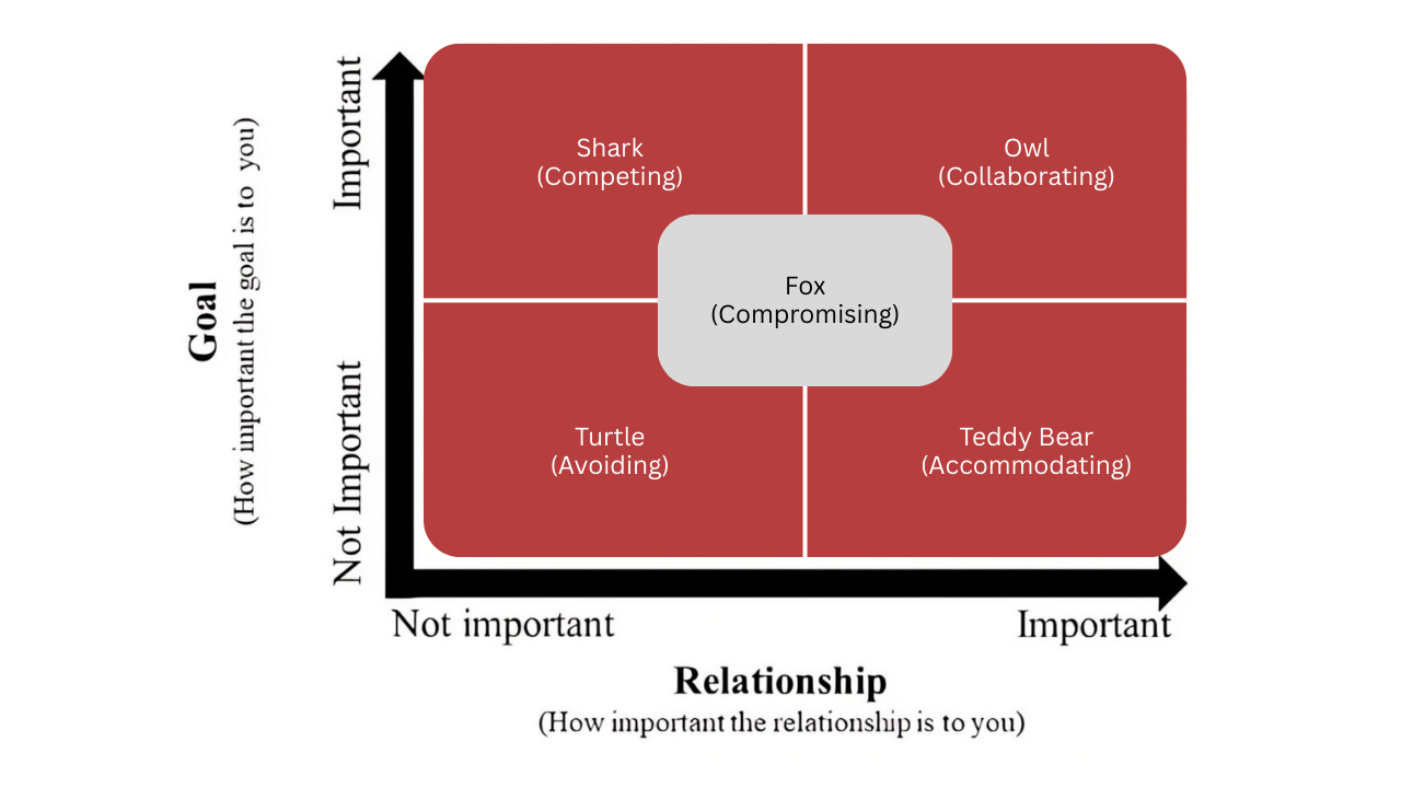 5 Conflict management styles
