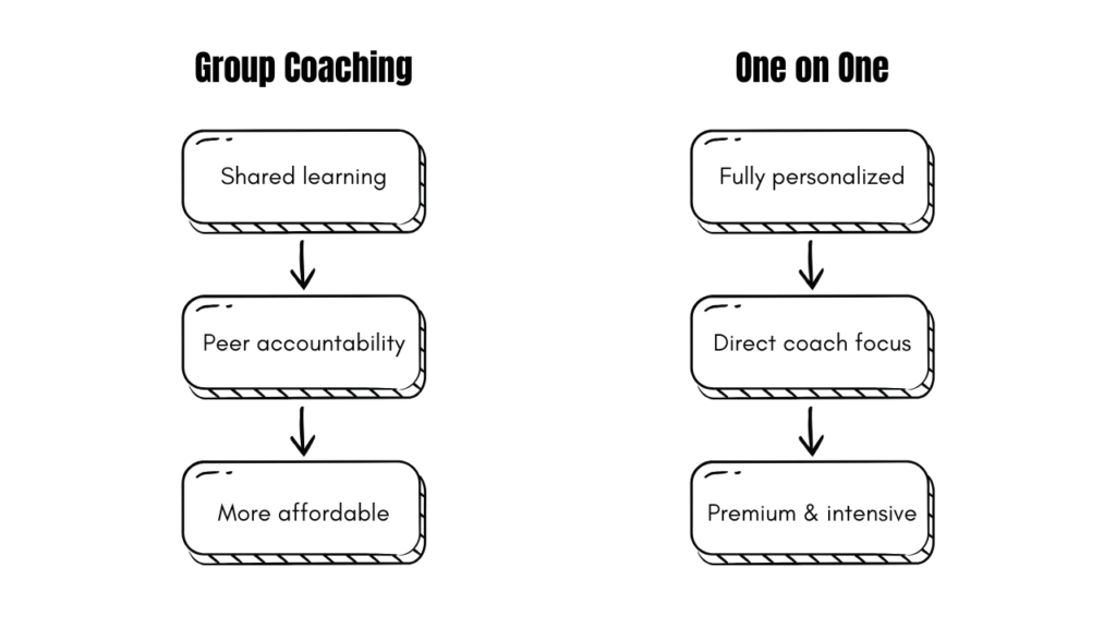 leadership coaching format