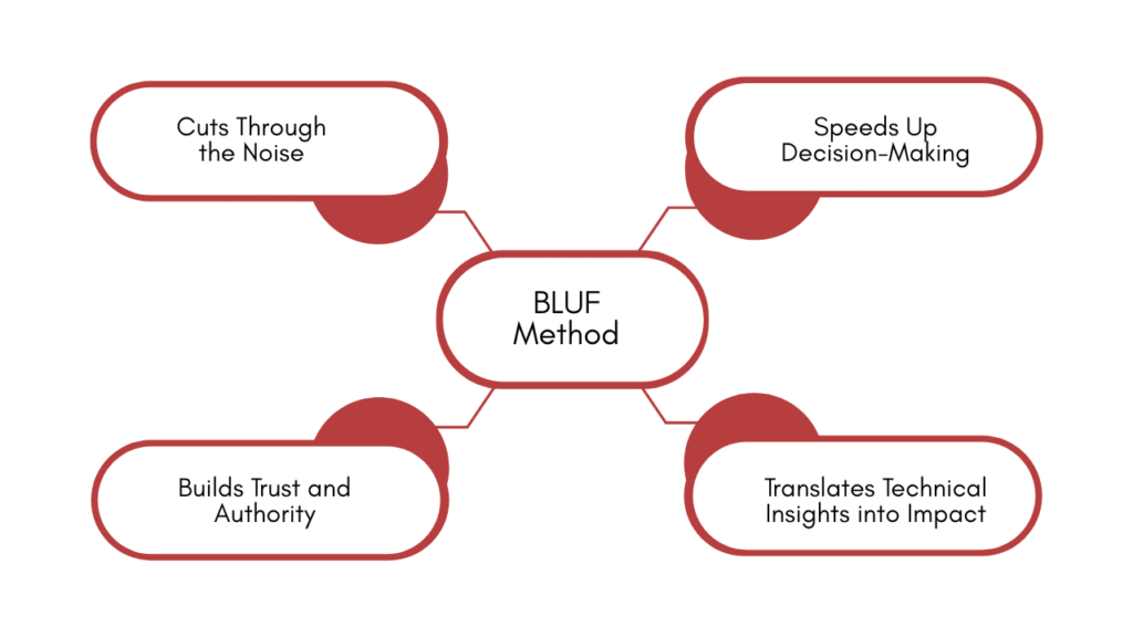 why BLUF method matters