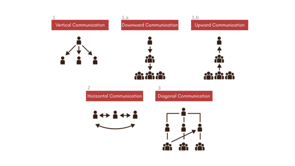 types of communication