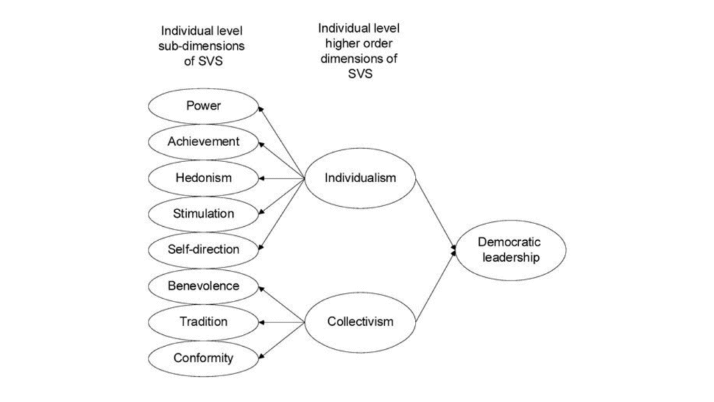 democratic leadership model