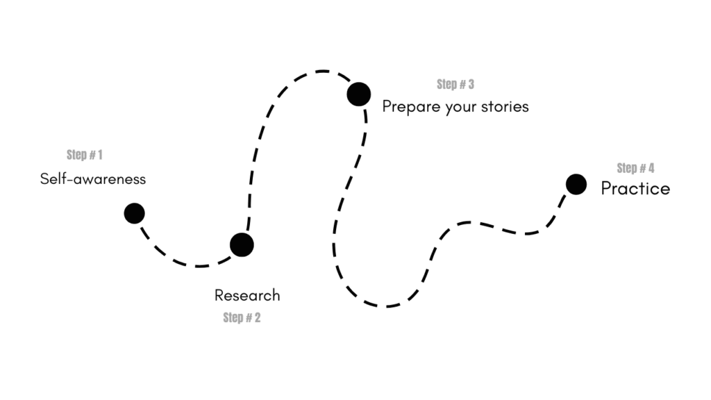 How to prepare for a leadership interview