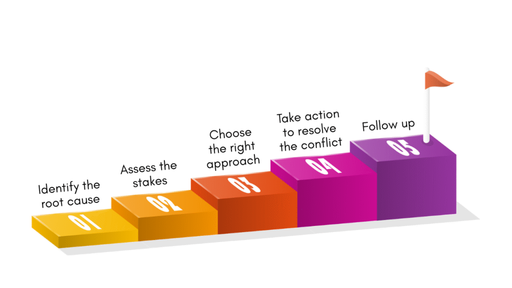 conflict management framework