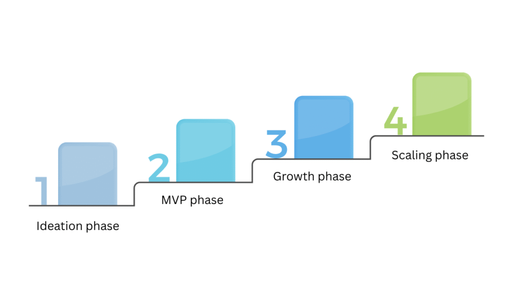 startup phases