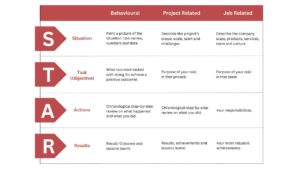 How to Use STAR Method in Leadership Interviews (+Examples)