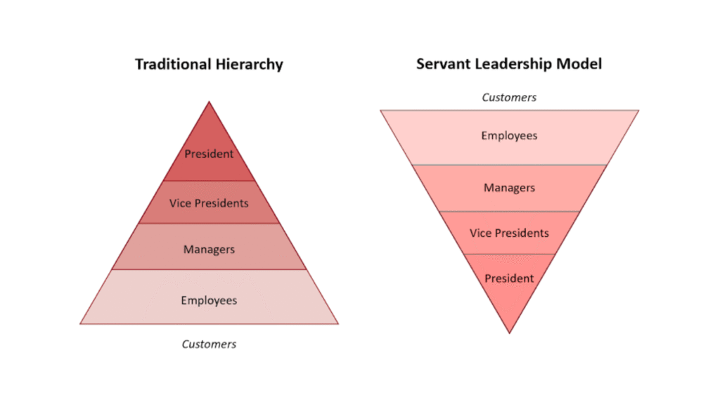 traditional vs servant leadership model