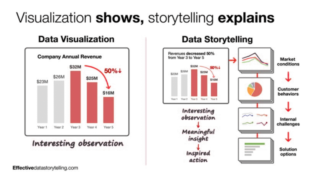 Why data storytelling is so important