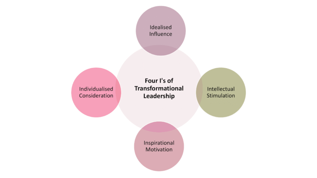 Transformational leadership