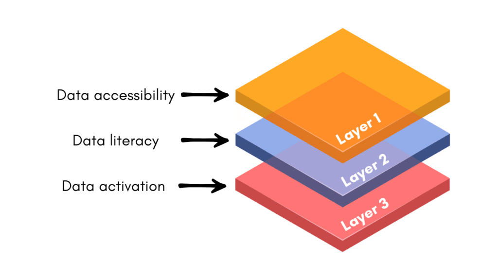 How to create a data-driven culture?  layers of data-driven culture