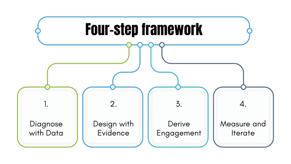 data-driven change management process