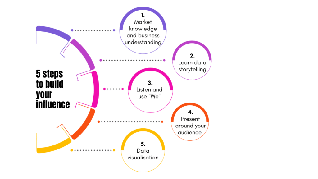 How to influence at work as a data professional 