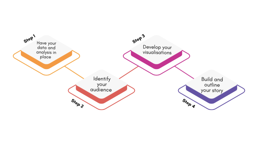 Step-by-step data storytelling technique
