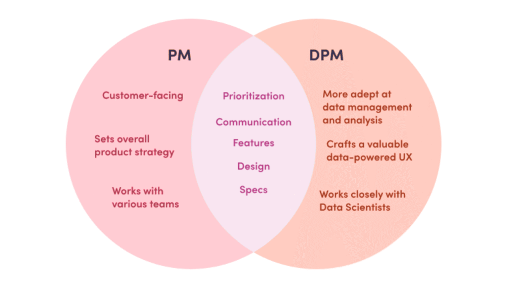 product manager vs data product manager