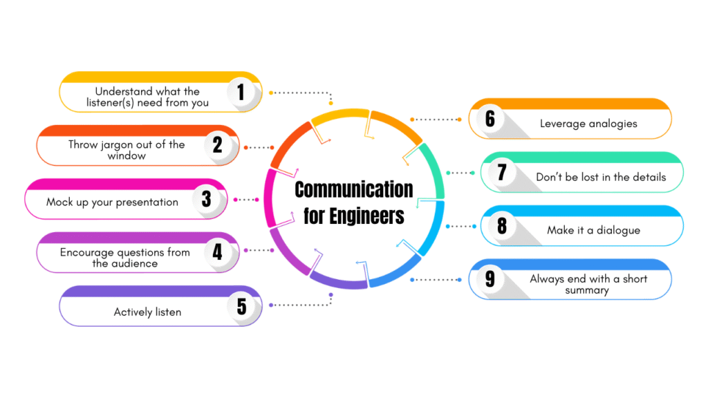 Master communication for engineers with 9 practical and tested tips to clearly explain technical concepts and connect with non-tech colleagues.