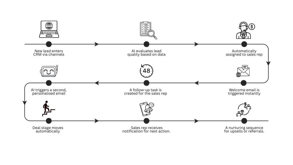 AI automated workflow example