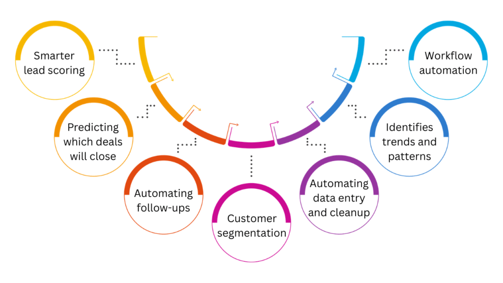 7 efficient and time-saving ways to use AI in CRM