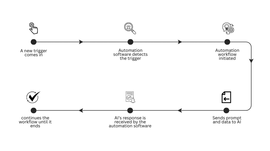 practical AI workflow automation example 