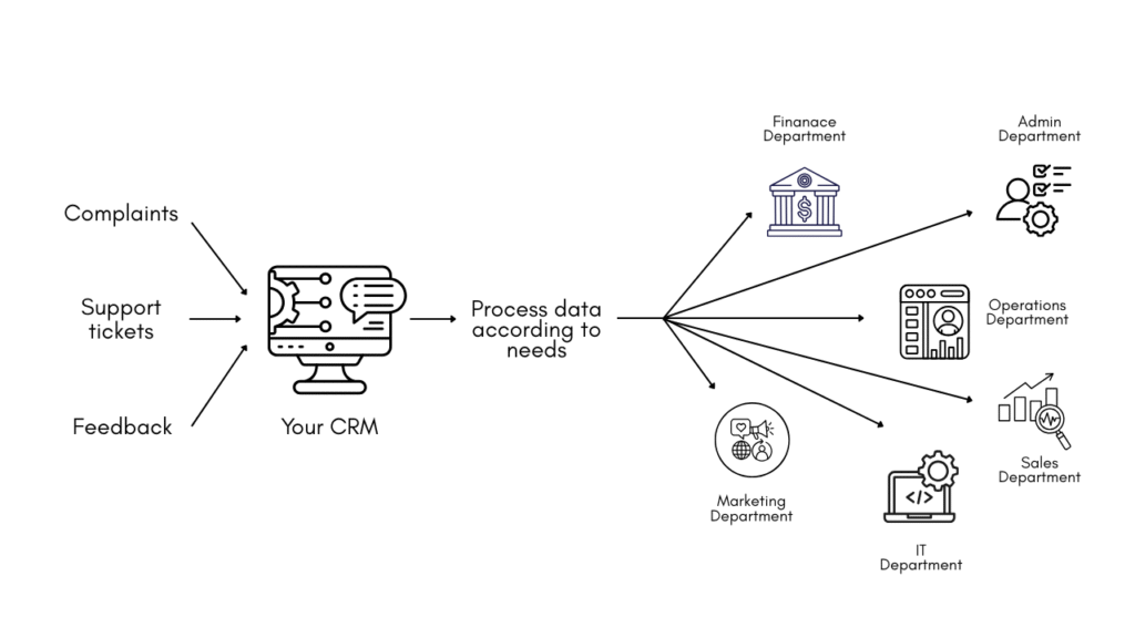 treat your CRM and its data as company-wide information instead of limiting it only to one or two departments