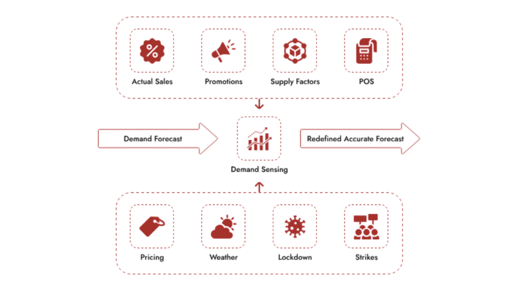 What AI demand planning does
