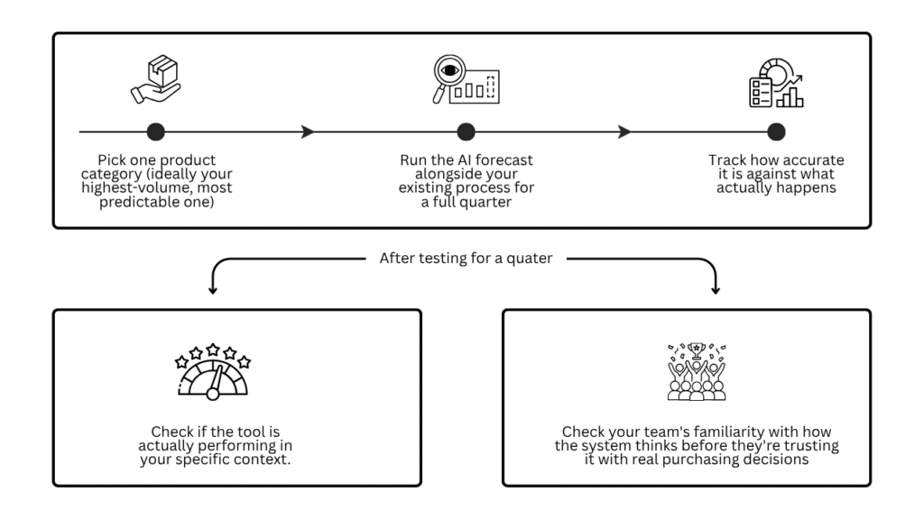 How to start AI demand planning while minimising the risk