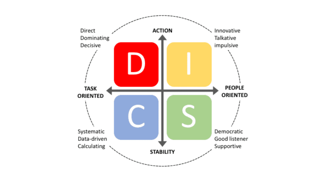 DISC Leadership style